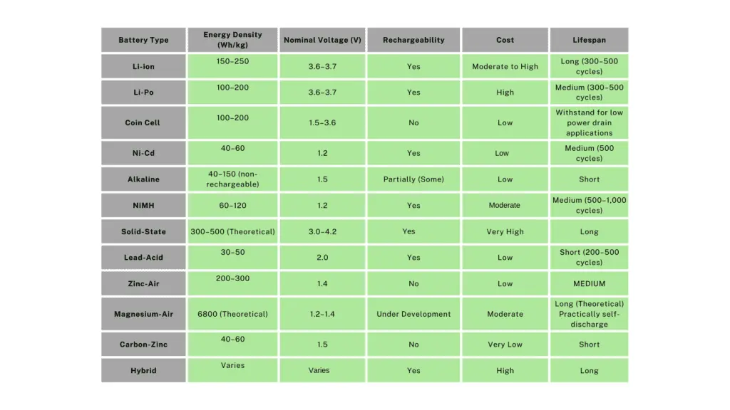 Analysis of Battery for an IoT Project