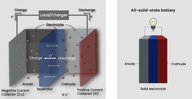 Solid-State battery working