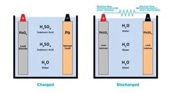 Working Principle of Lead-acid battery