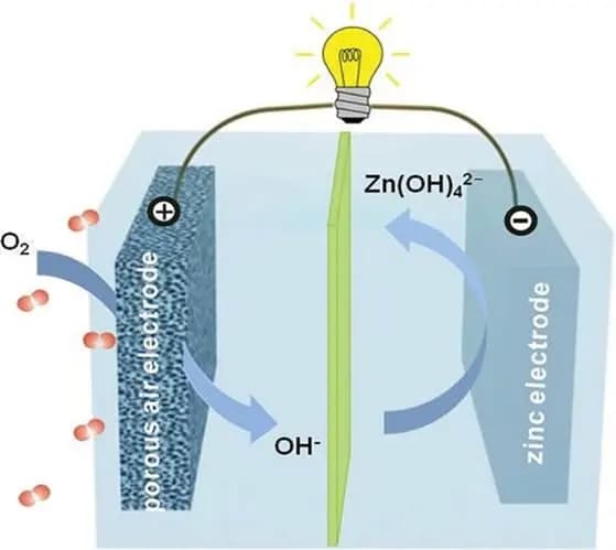 Zinc-Air battery working