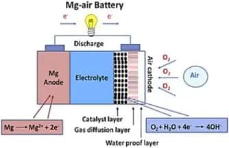 Magnesium-Air Battery
