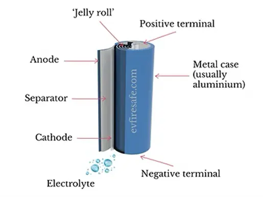 Components of Li-Ion battery