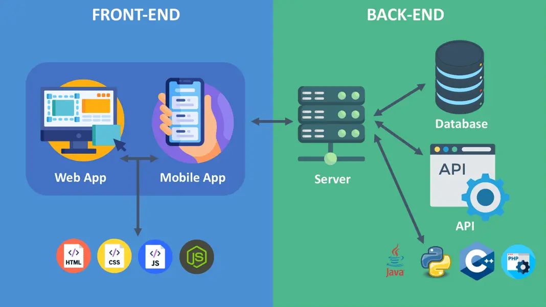 Front end and Cloud Backend Platform for an IoT Project