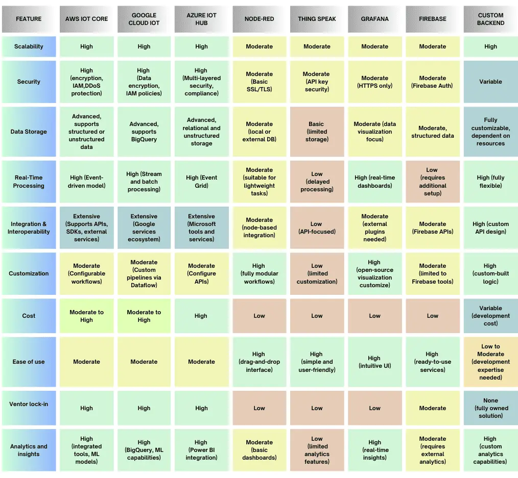 Conclusion table for selecting Cloud Backend for an IoT Project