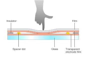 Resistive Touch Display