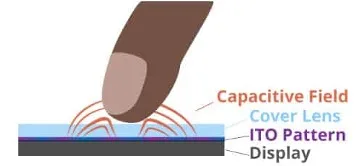 Capacitive Touch Display