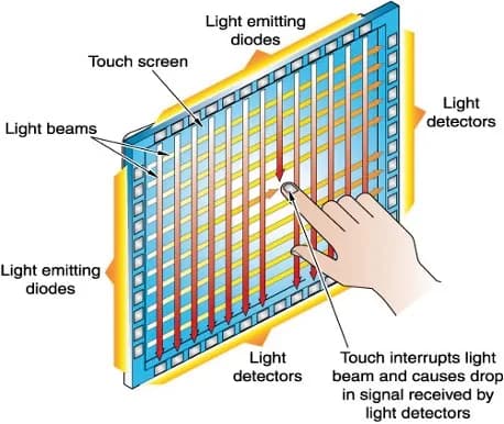 Infrared Touch Display