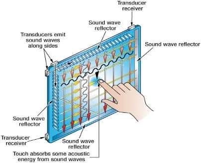 Surface Acoustic Wave Display