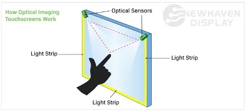 Optical Touch Display